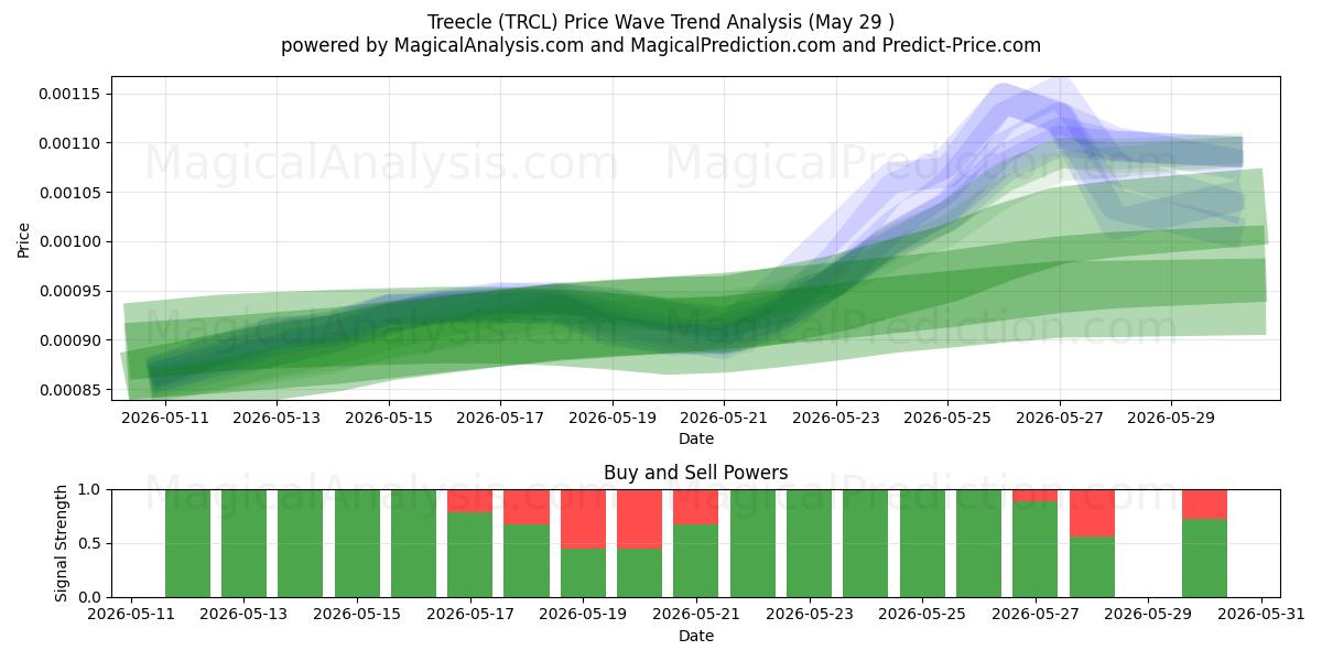  Трикл (TRCL) Support and Resistance area (28 May) 