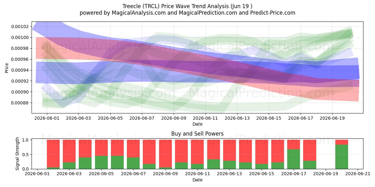  Treecle (TRCL) Support and Resistance area (18 Jun) 