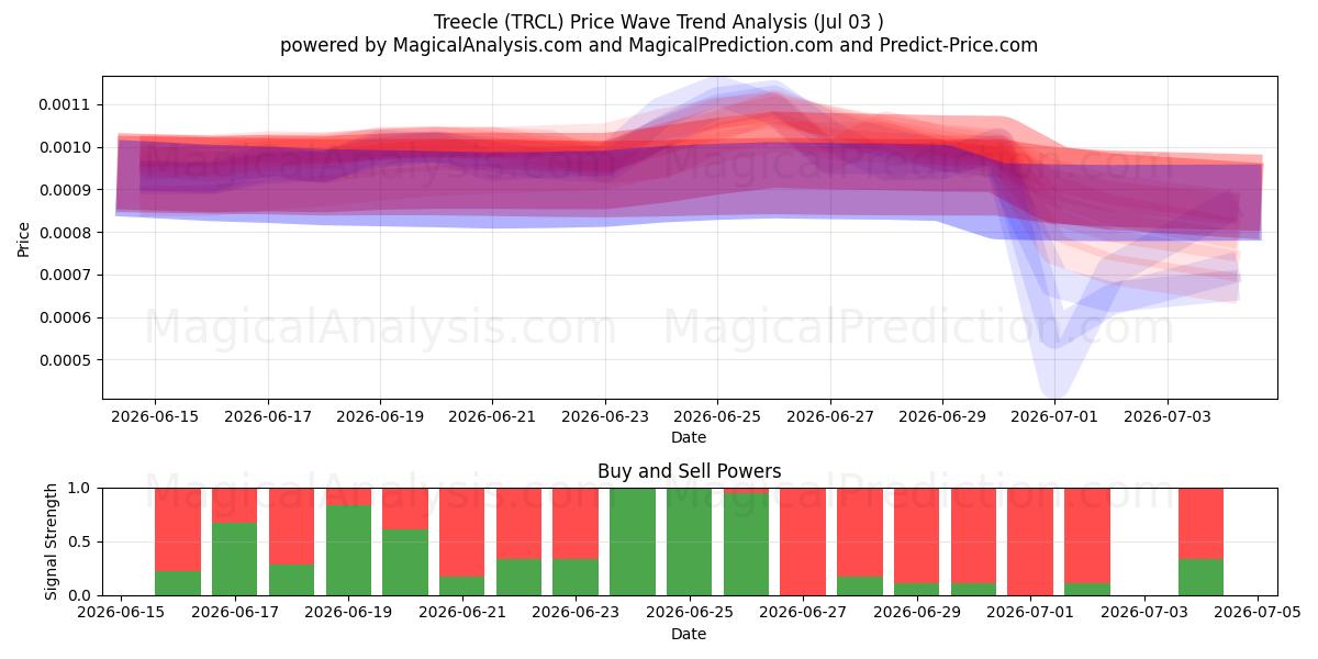  Treecle (TRCL) Support and Resistance area (02 Jul) 