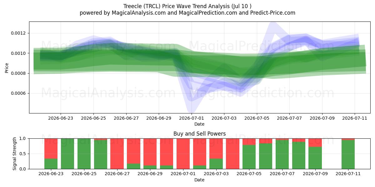  Treecle (TRCL) Support and Resistance area (09 Jul) 