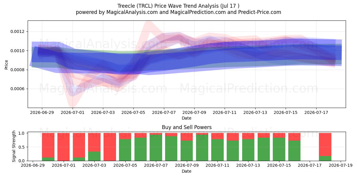  Treecle (TRCL) Support and Resistance area (16 Jul) 