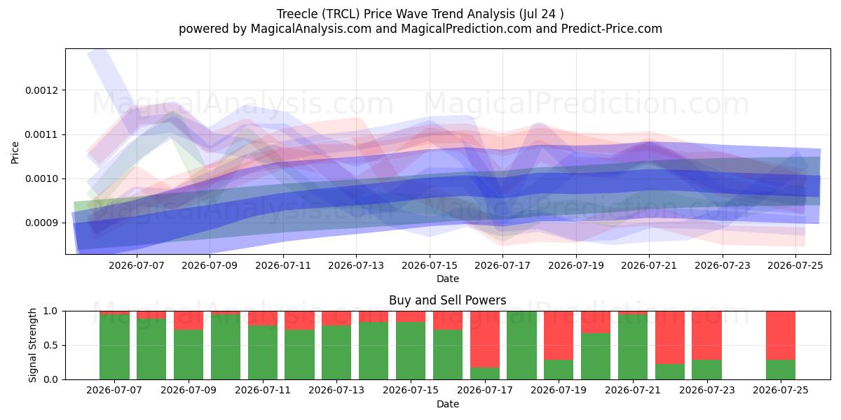  Treecle (TRCL) Support and Resistance area (23 Jul) 