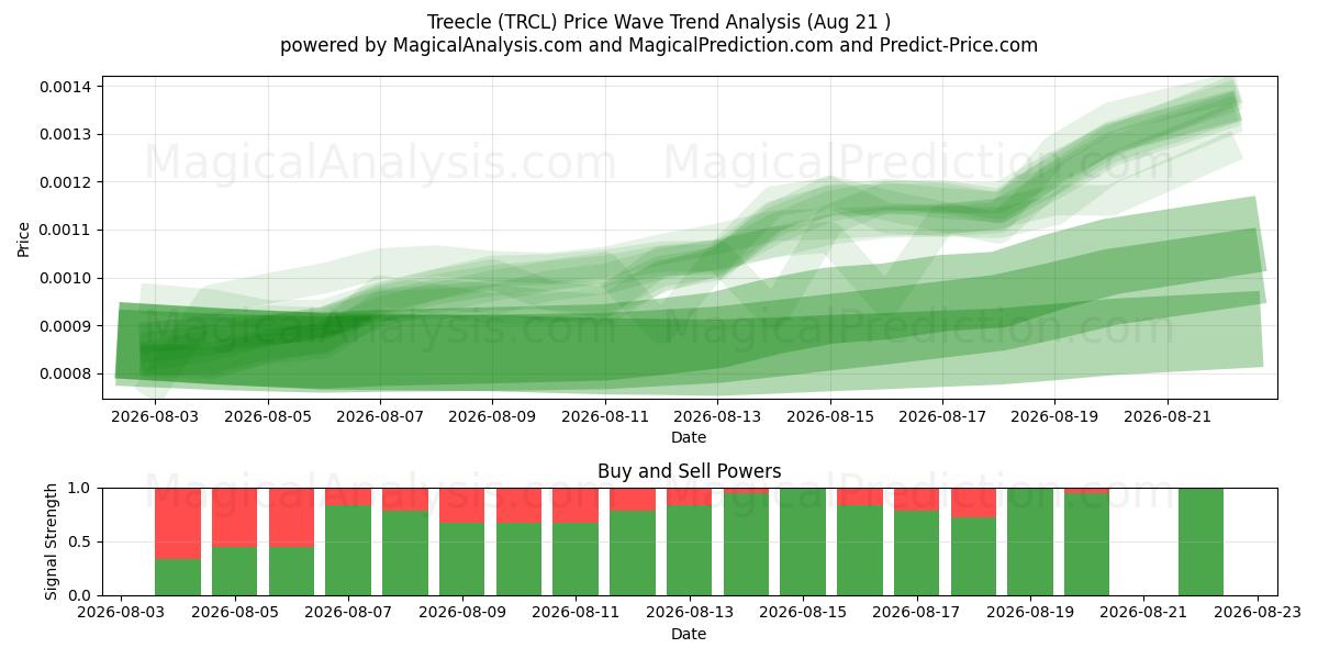  Treecle (TRCL) Support and Resistance area (20 Aug) 