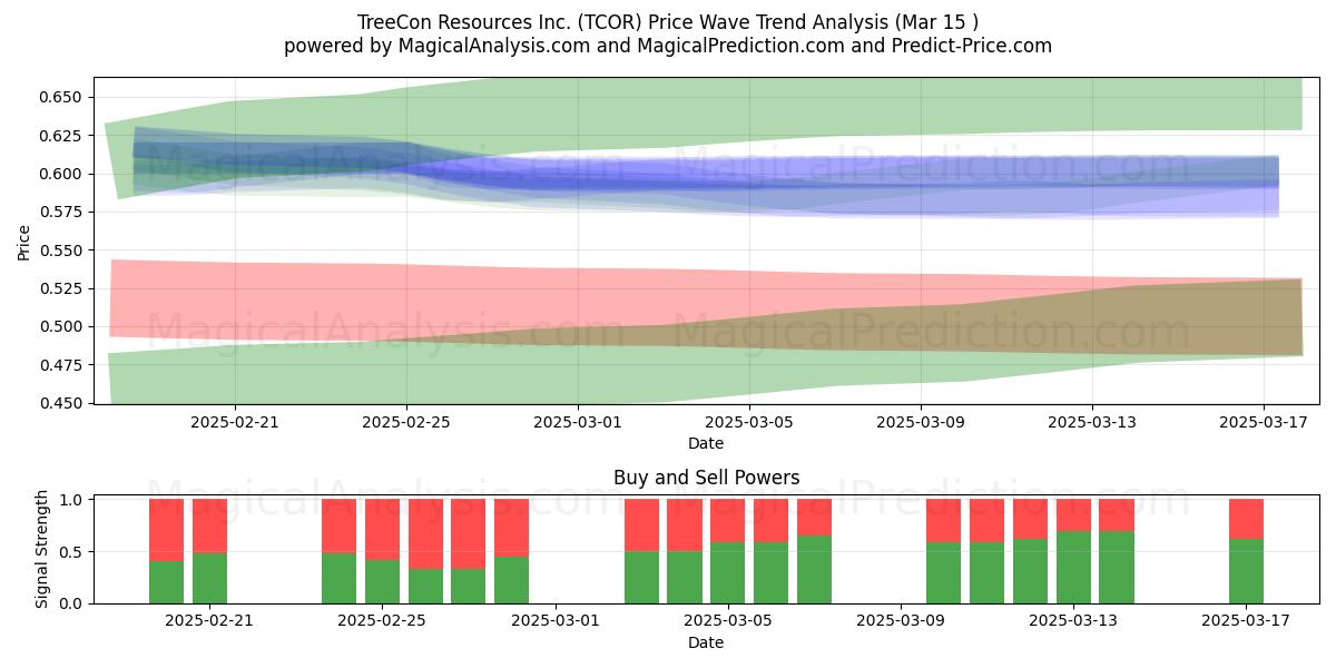  TreeCon Resources Inc. (TCOR) Support and Resistance area (15 Mar) 