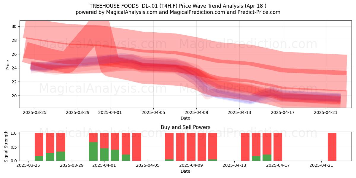  TREEHOUSE FOODS  DL-,01 (T4H.F) Support and Resistance area (18 Apr) 