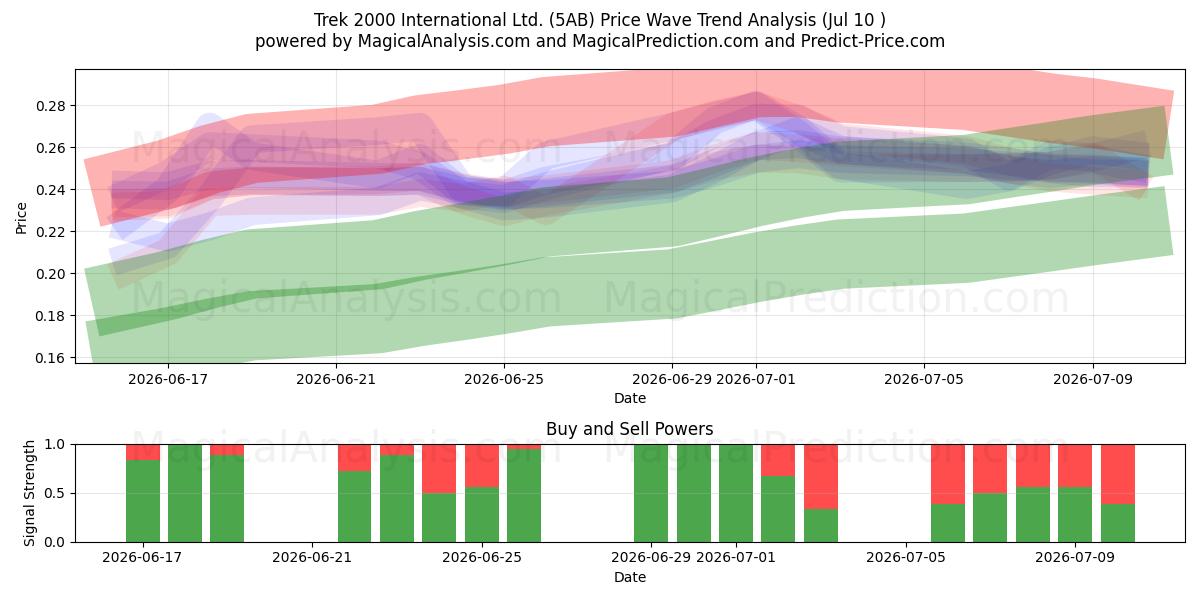  Trek 2000 International Ltd. (5AB) Support and Resistance area (09 Jul) 