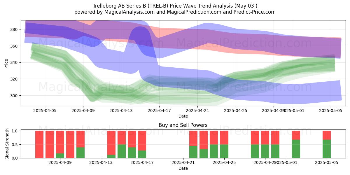  Trelleborg AB Series B (TREL-B) Support and Resistance area (03 May) 