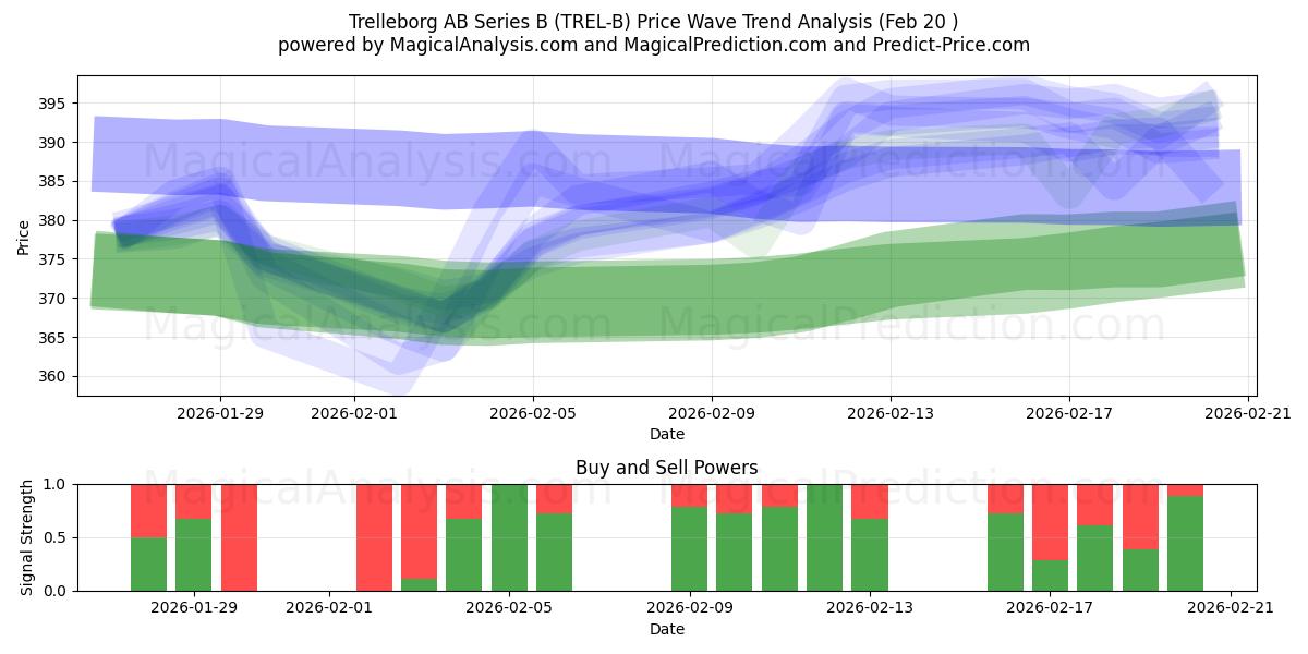  Trelleborg AB Series B (TREL-B) Support and Resistance area (19 Feb) 