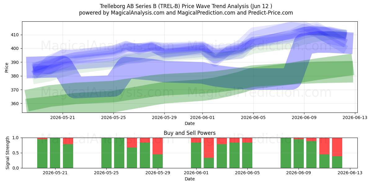  Trelleborg AB Series B (TREL-B) Support and Resistance area (11 Jun) 