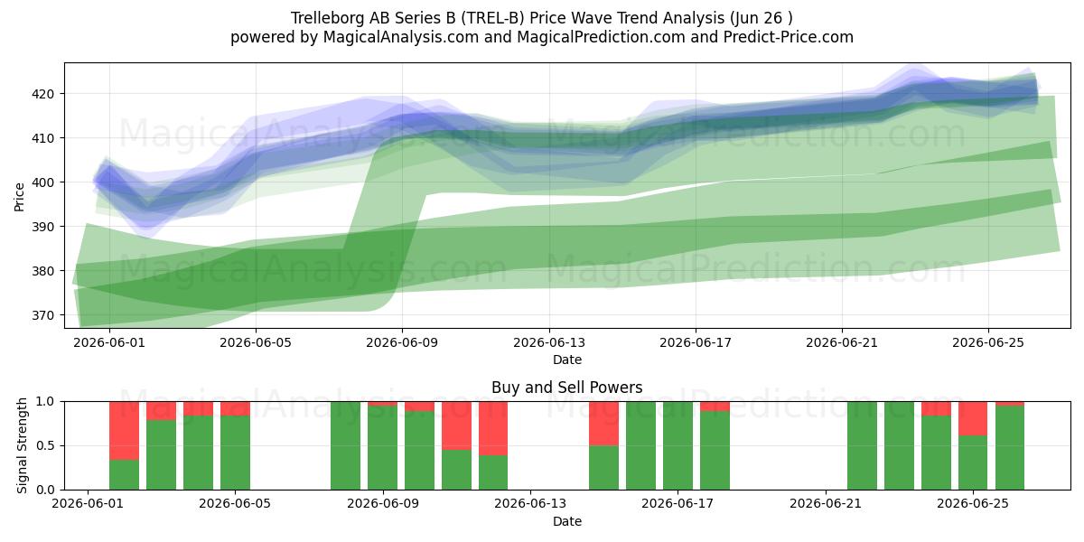  Trelleborg AB Series B (TREL-B) Support and Resistance area (25 Jun) 