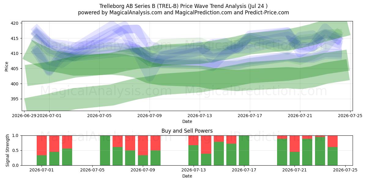  Trelleborg AB Series B (TREL-B) Support and Resistance area (23 Jul) 