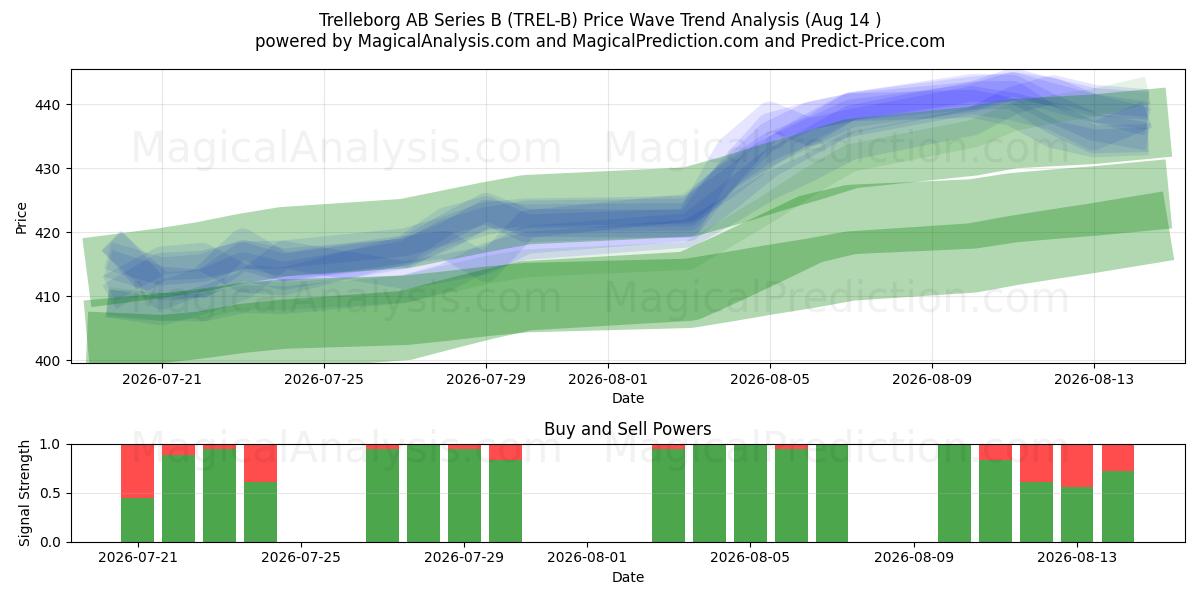  Trelleborg AB Series B (TREL-B) Support and Resistance area (13 Aug) 