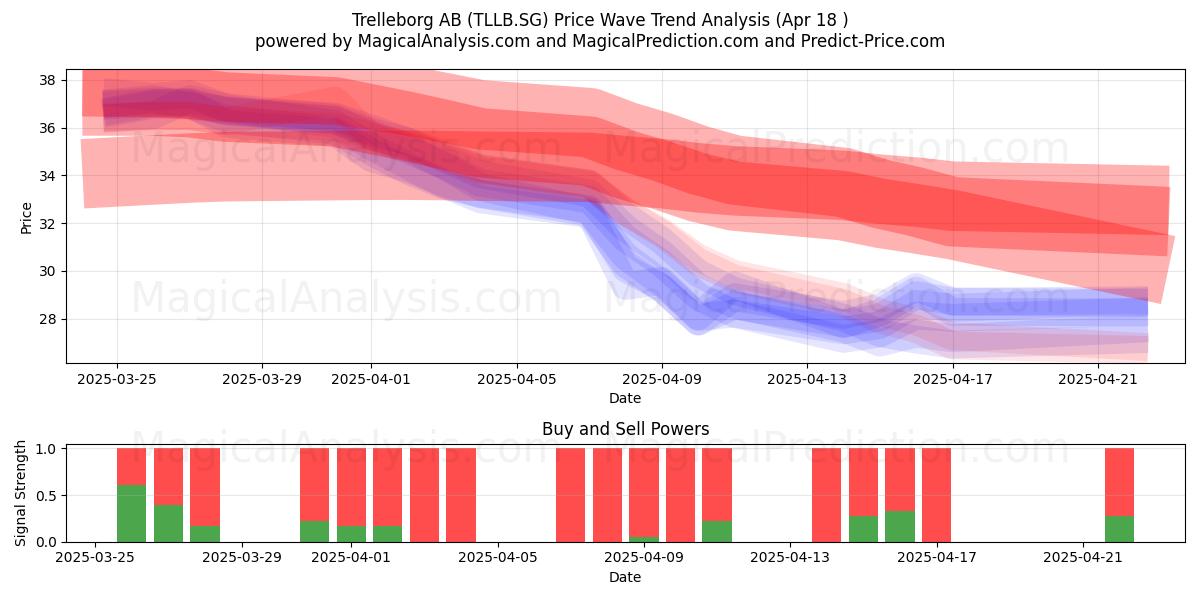  Trelleborg AB (TLLB.SG) Support and Resistance area (18 Apr) 