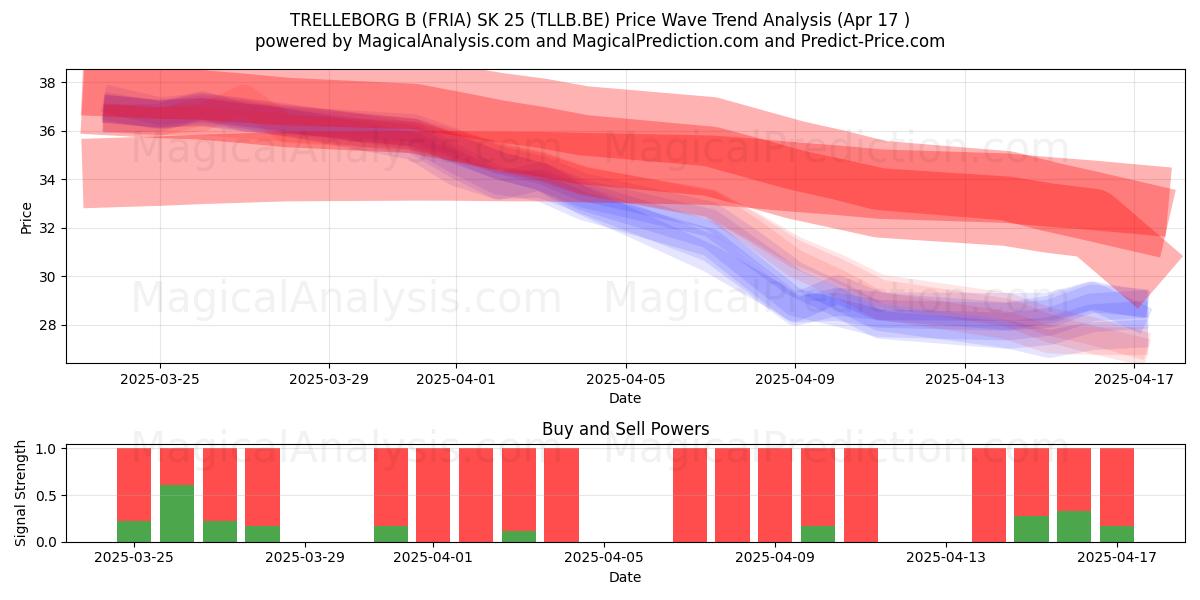  TRELLEBORG B (FRIA) SK 25 (TLLB.BE) Support and Resistance area (17 Apr) 