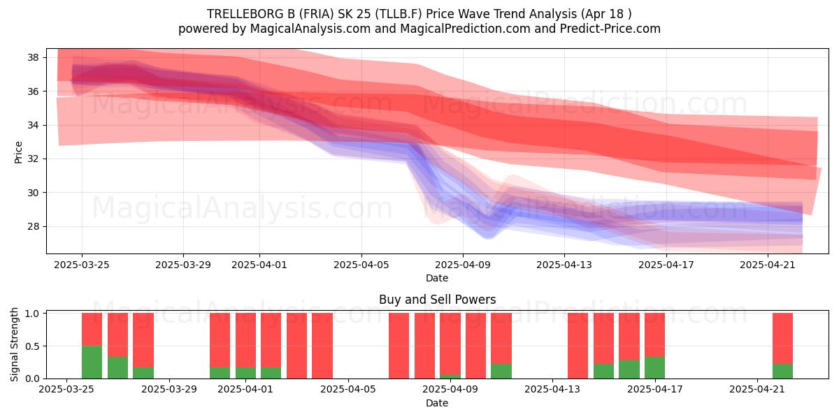  TRELLEBORG B (FRIA) SK 25 (TLLB.F) Support and Resistance area (18 Apr) 