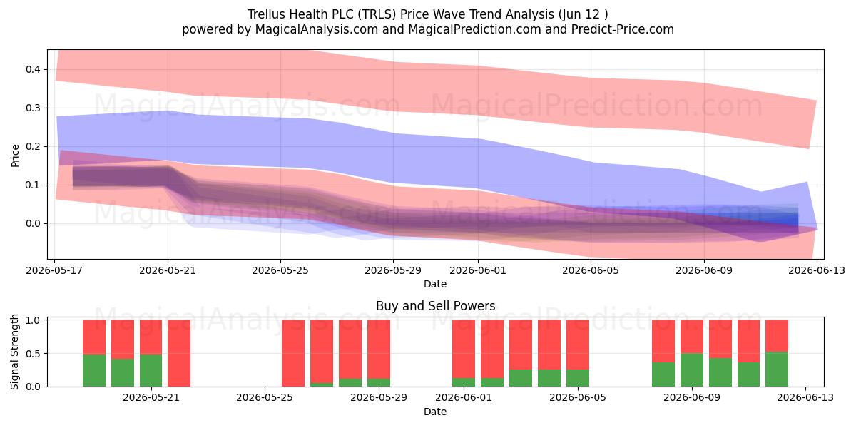  Trellus Health PLC (TRLS) Support and Resistance area (11 Jun) 
