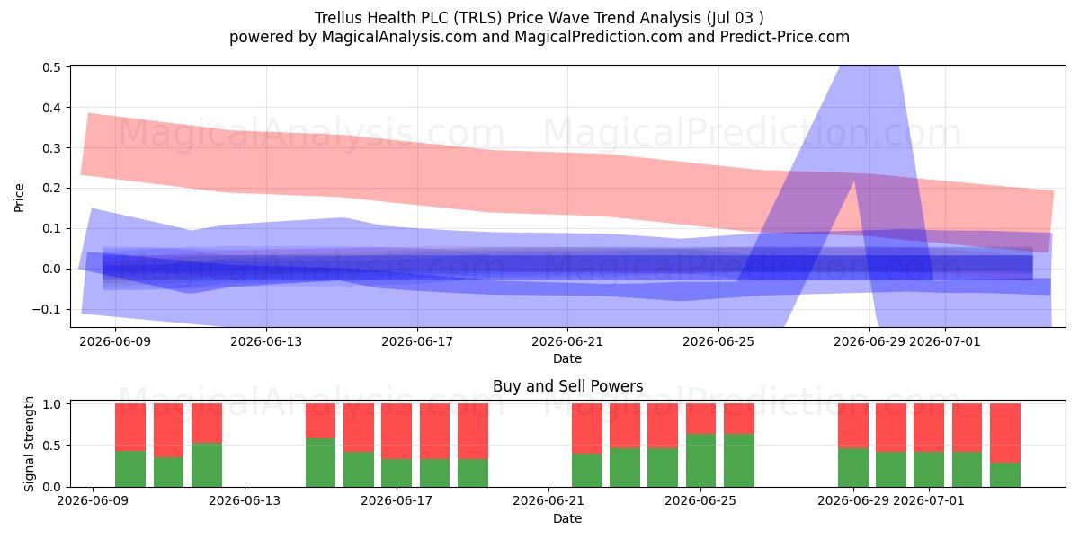  Trellus Health PLC (TRLS) Support and Resistance area (02 Jul) 