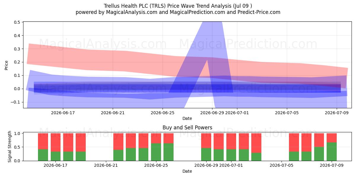  Trellus Health PLC (TRLS) Support and Resistance area (08 Jul) 