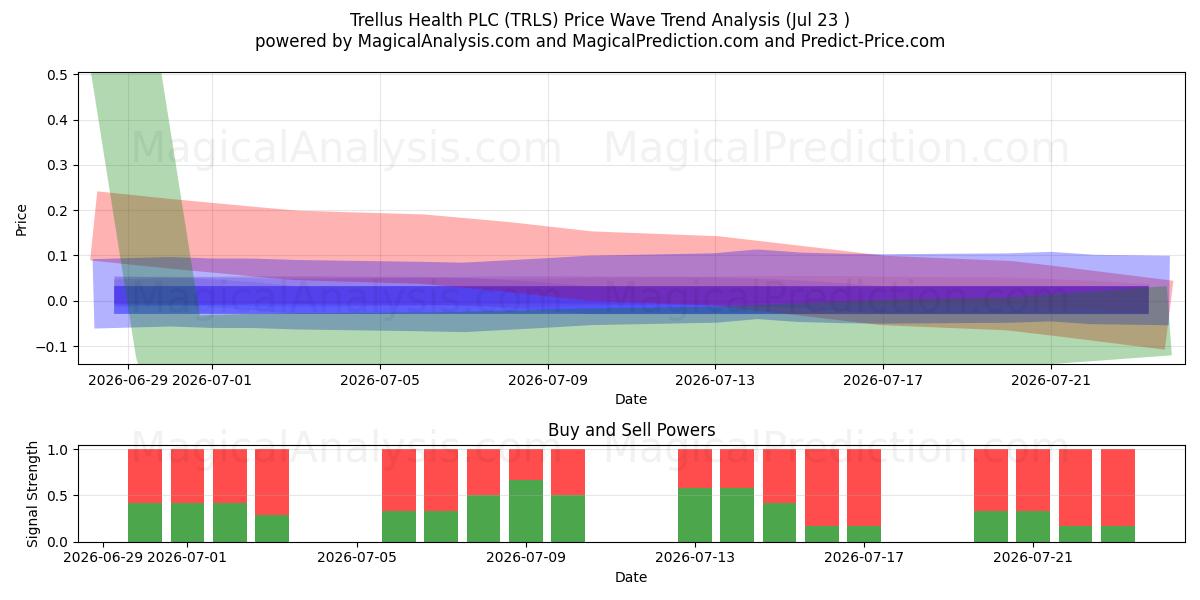  Trellus Health PLC (TRLS) Support and Resistance area (22 Jul) 