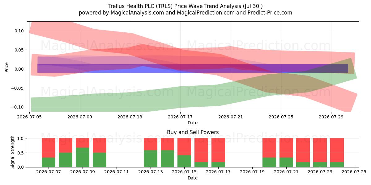  Trellus Health PLC (TRLS) Support and Resistance area (29 Jul) 