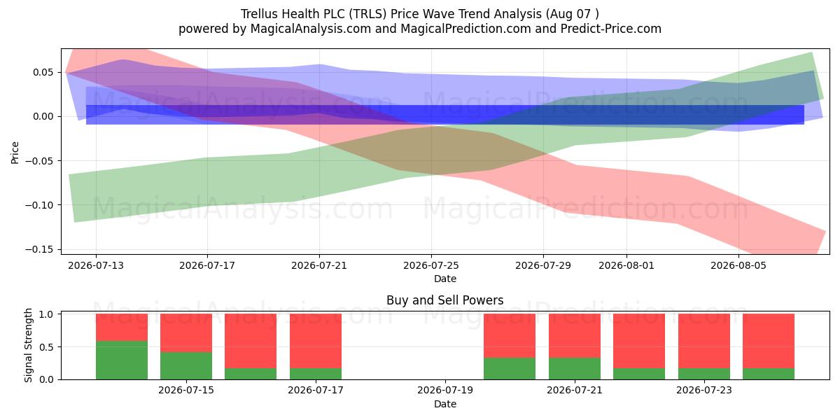  Trellus Health PLC (TRLS) Support and Resistance area (06 Aug) 