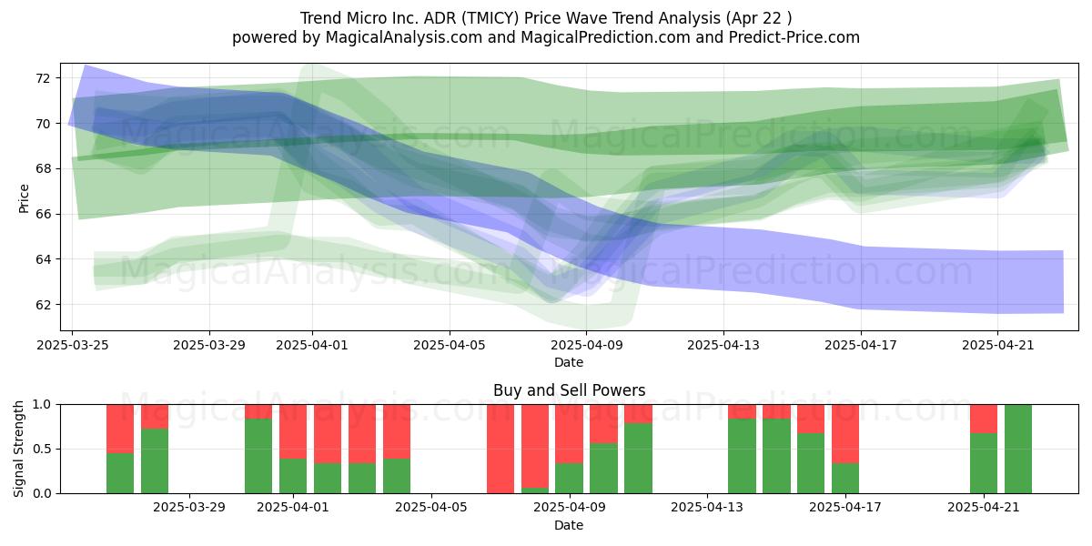  Trend Micro Inc. ADR (TMICY) Support and Resistance area (22 Apr) 