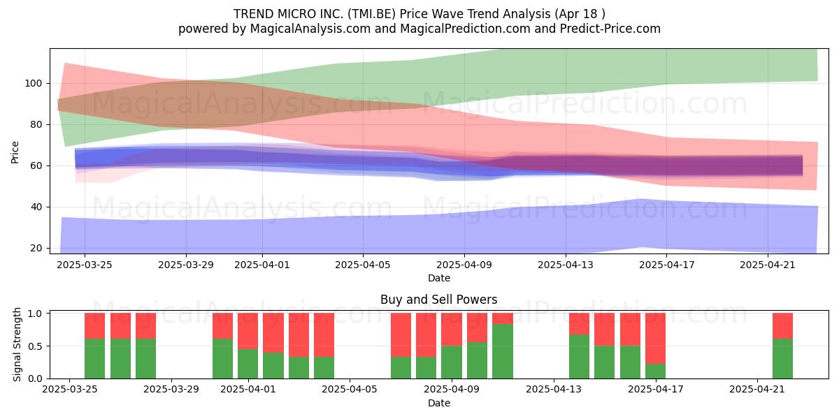  TREND MICRO INC. (TMI.BE) Support and Resistance area (18 Apr) 