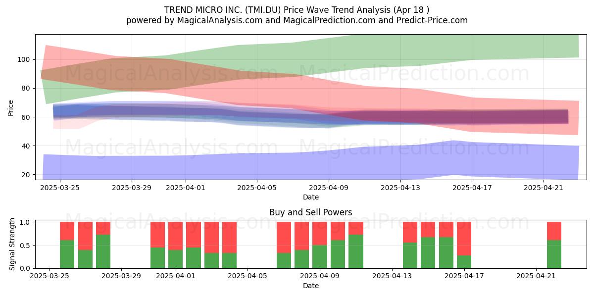  TREND MICRO INC. (TMI.DU) Support and Resistance area (18 Apr) 