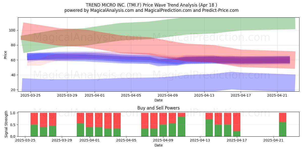  TREND MICRO INC. (TMI.F) Support and Resistance area (18 Apr) 