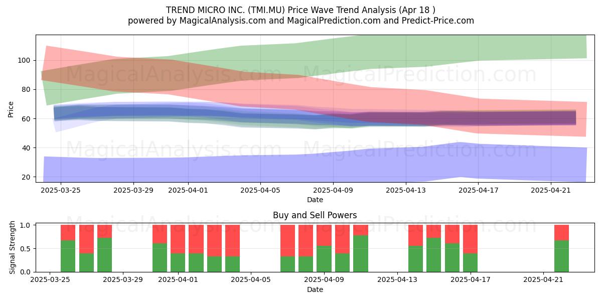  TREND MICRO INC. (TMI.MU) Support and Resistance area (18 Apr) 