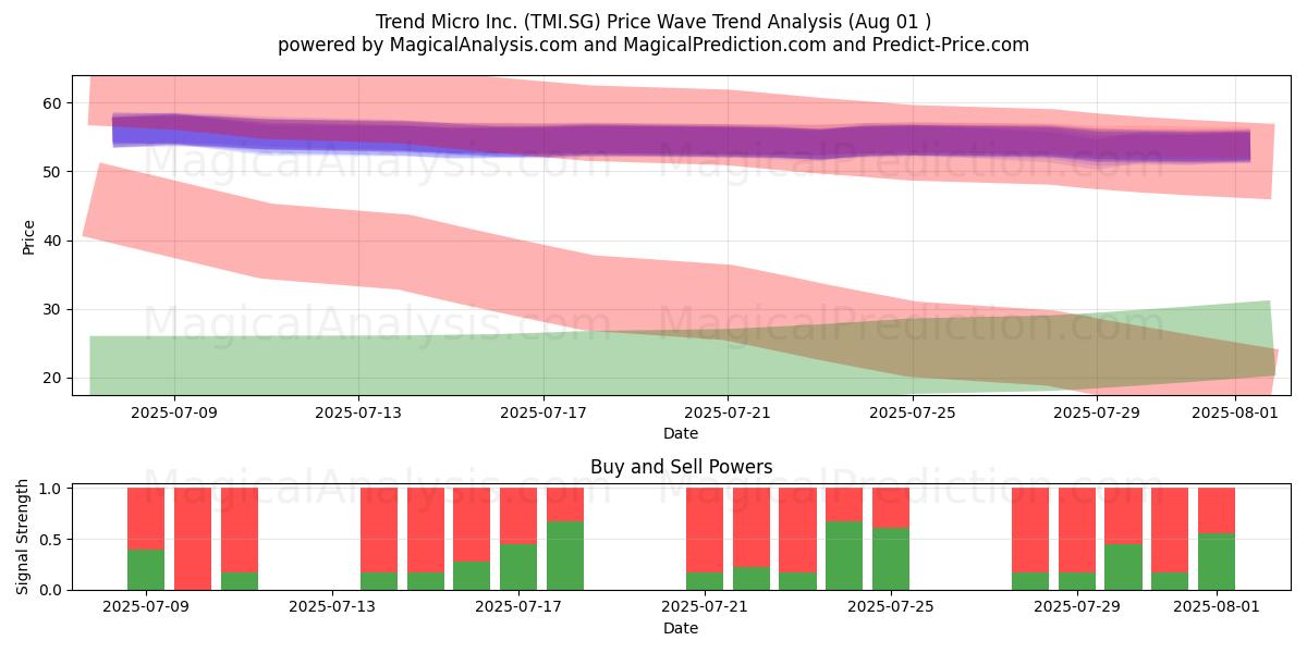  Trend Micro Inc. (TMI.SG) Support and Resistance area (31 Jul) 
