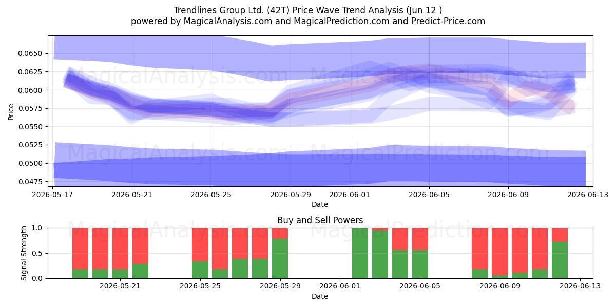  Trendlines Group Ltd. (42T) Support and Resistance area (28 May) 