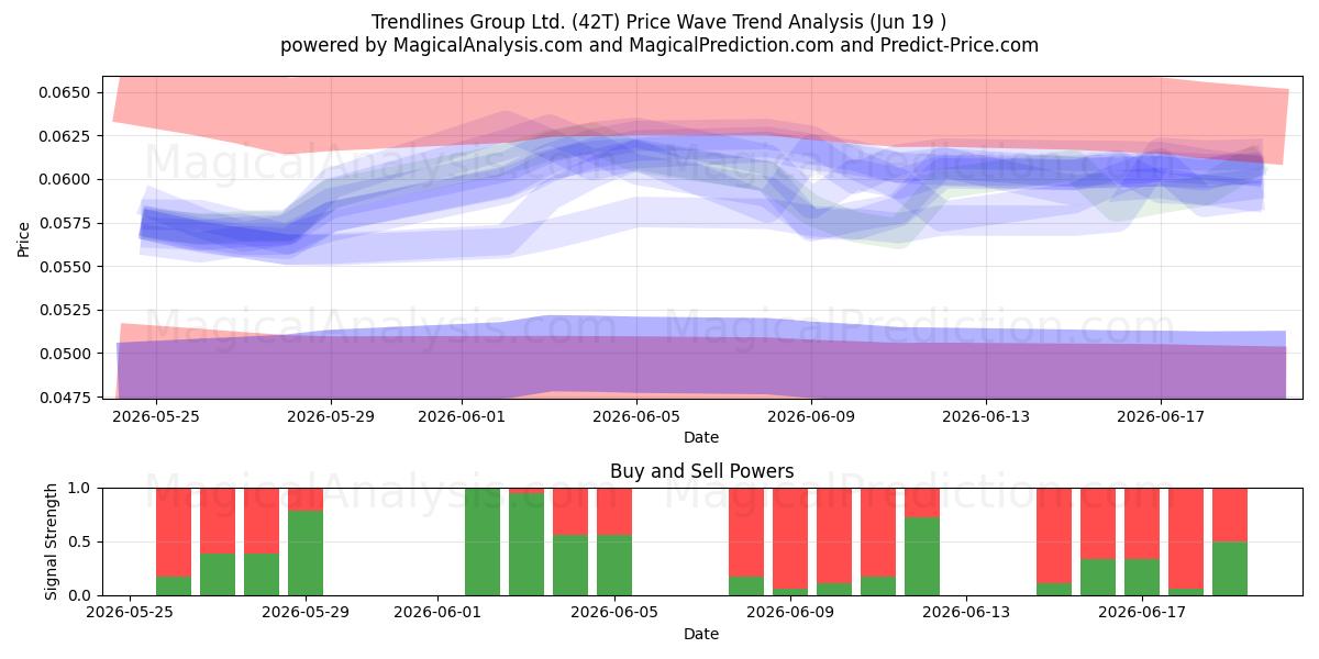  Trendlines Group Ltd. (42T) Support and Resistance area (18 Jun) 