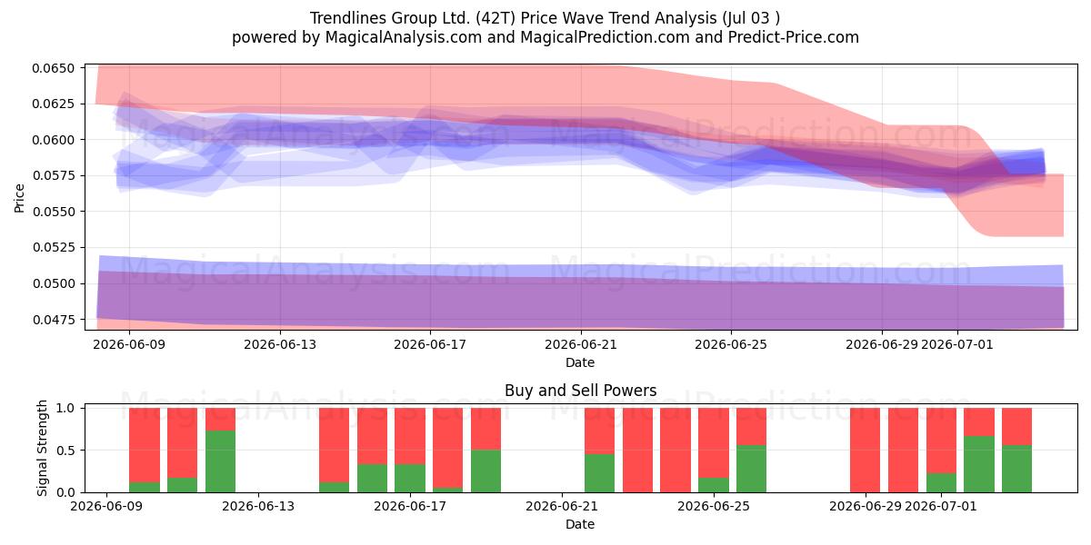  Trendlines Group Ltd. (42T) Support and Resistance area (02 Jul) 
