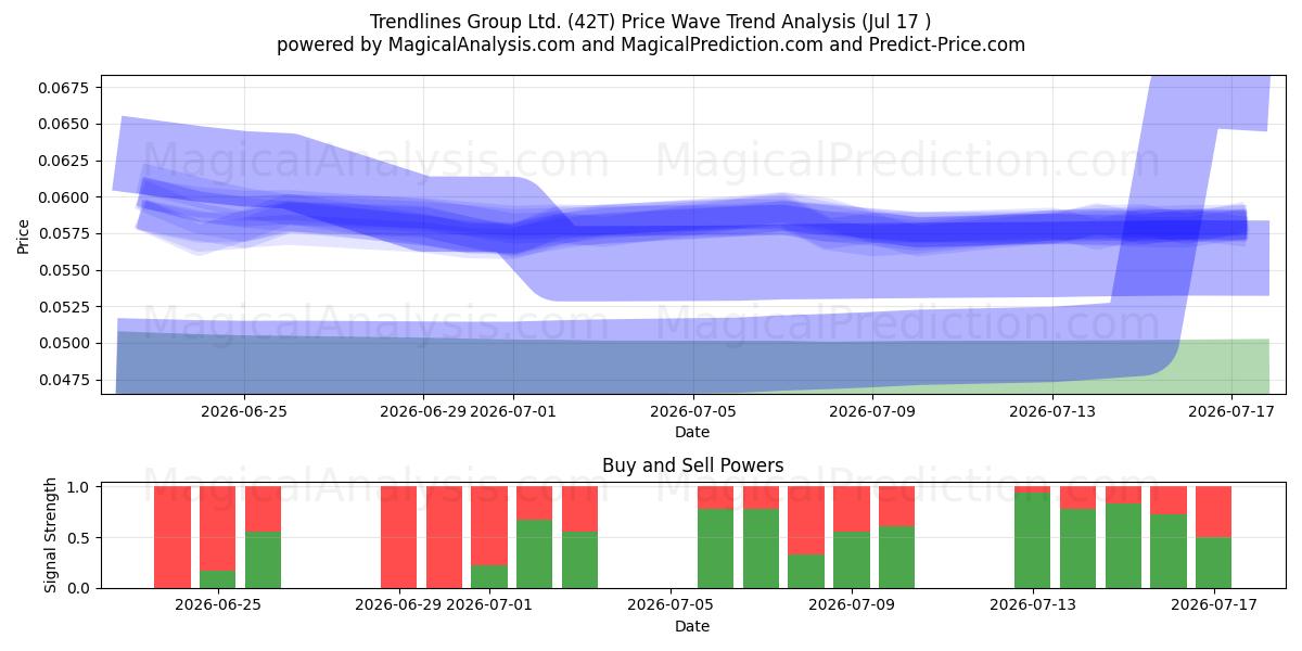  Trendlines Group Ltd. (42T) Support and Resistance area (16 Jul) 