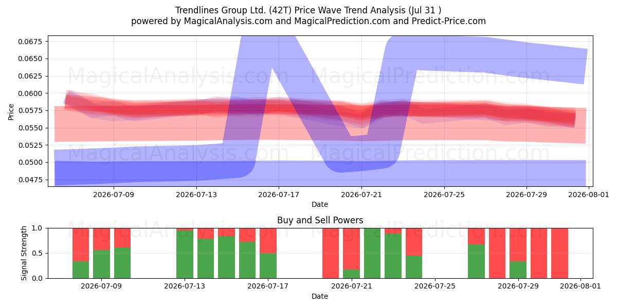  Trendlines Group Ltd. (42T) Support and Resistance area (30 Jul) 