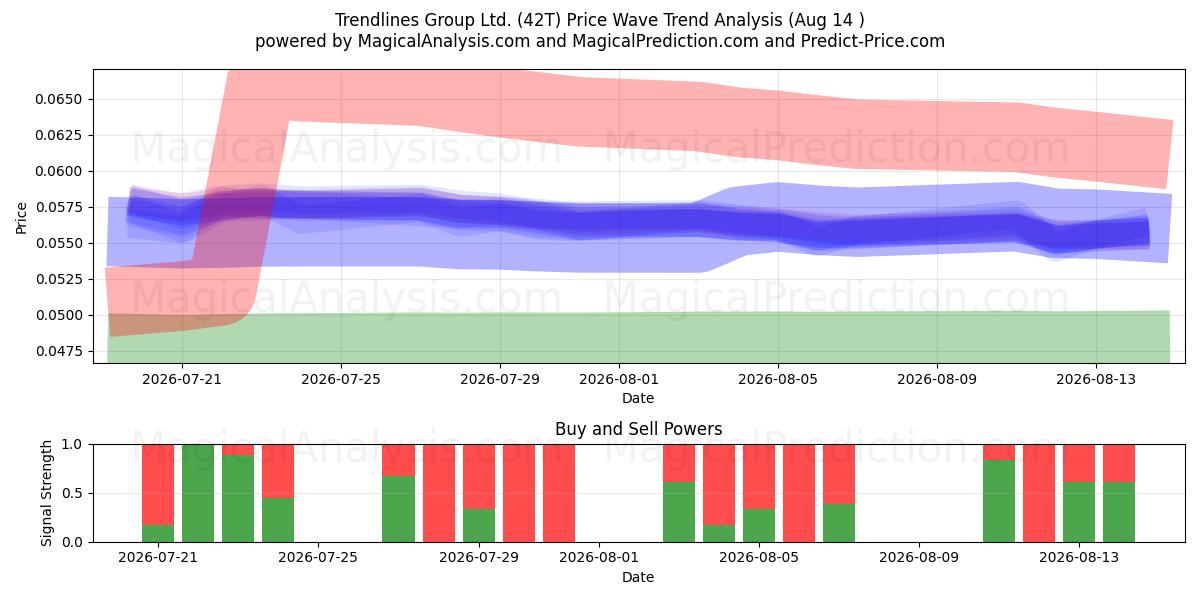  Trendlines Group Ltd. (42T) Support and Resistance area (13 Aug) 