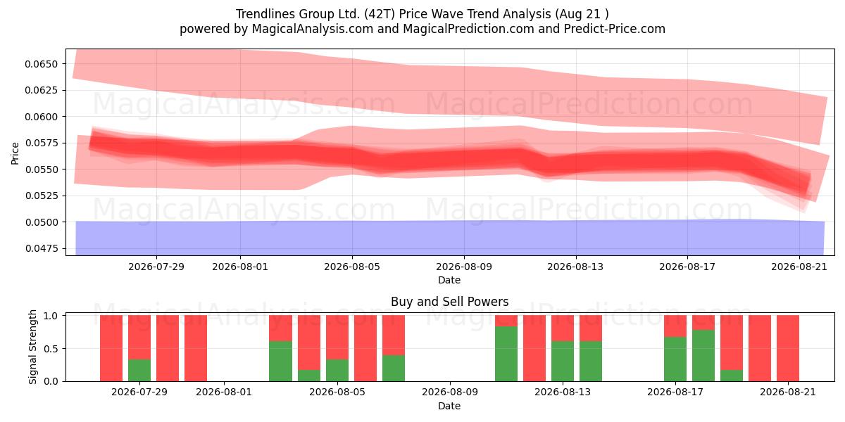  Trendlines Group Ltd. (42T) Support and Resistance area (20 Aug) 