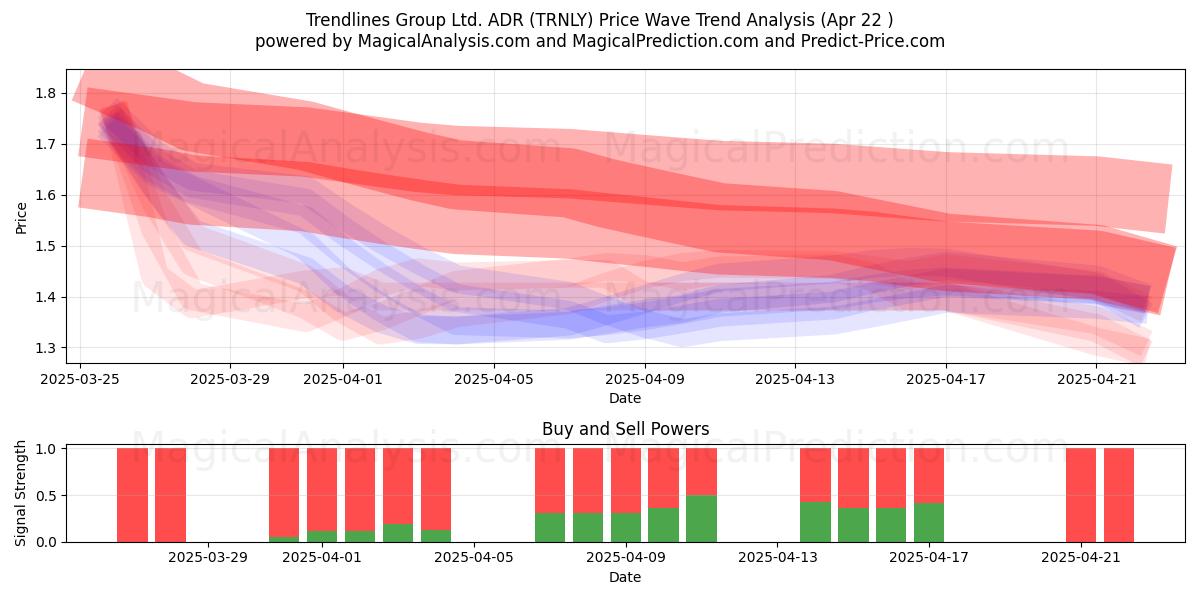  Trendlines Group Ltd. ADR (TRNLY) Support and Resistance area (22 Apr) 