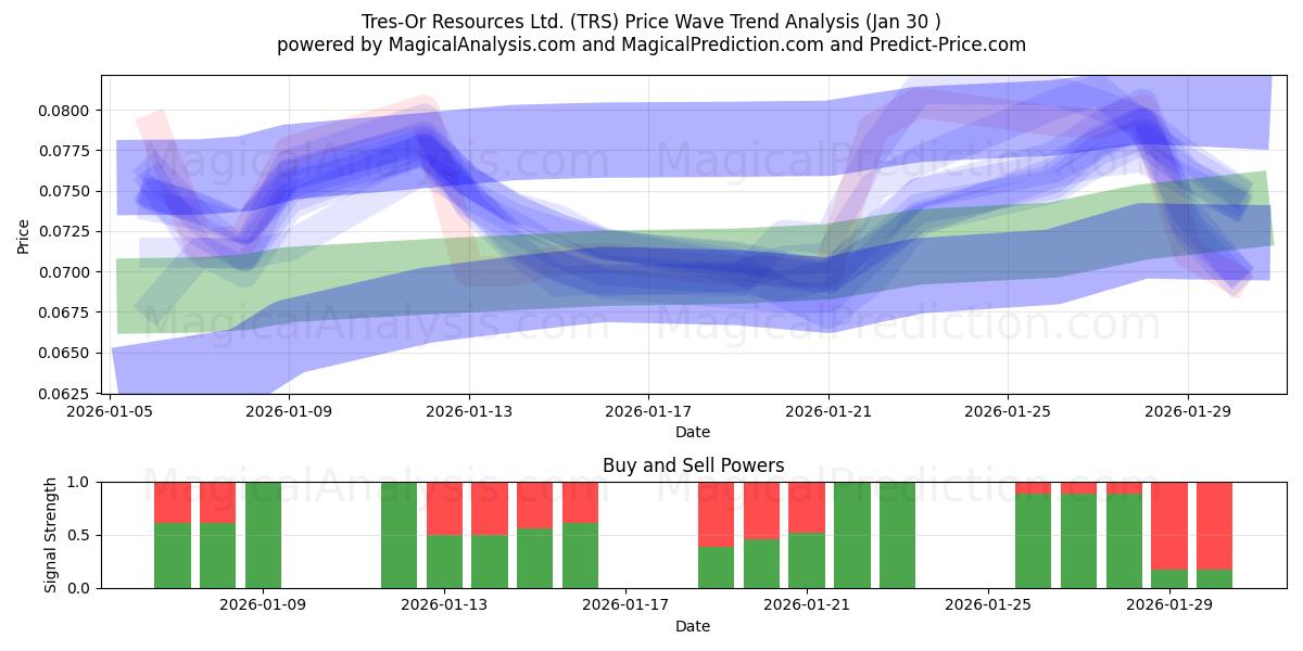  Tres-Or Resources Ltd. (TRS) Support and Resistance area (29 Jan) 