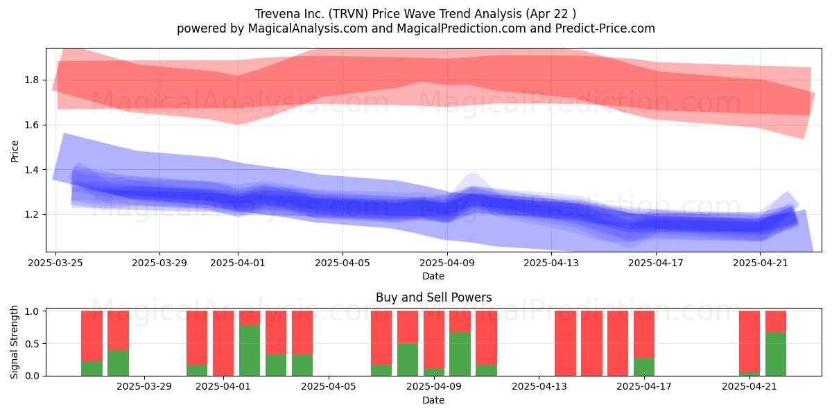  Trevena Inc. (TRVN) Support and Resistance area (22 Apr) 