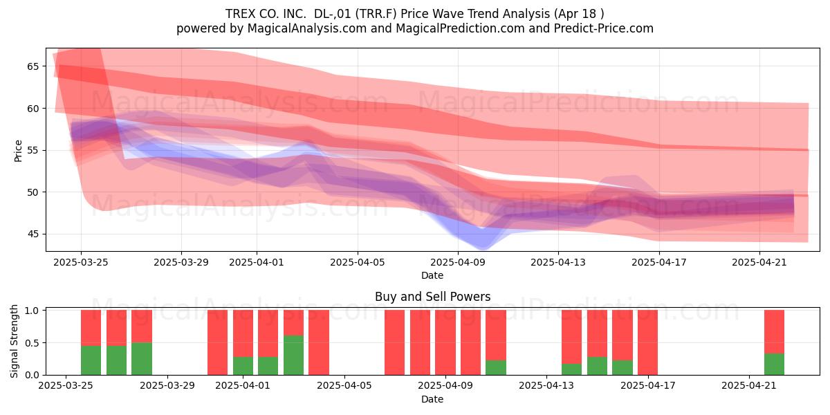  TREX CO. INC.  DL-,01 (TRR.F) Support and Resistance area (18 Apr) 
