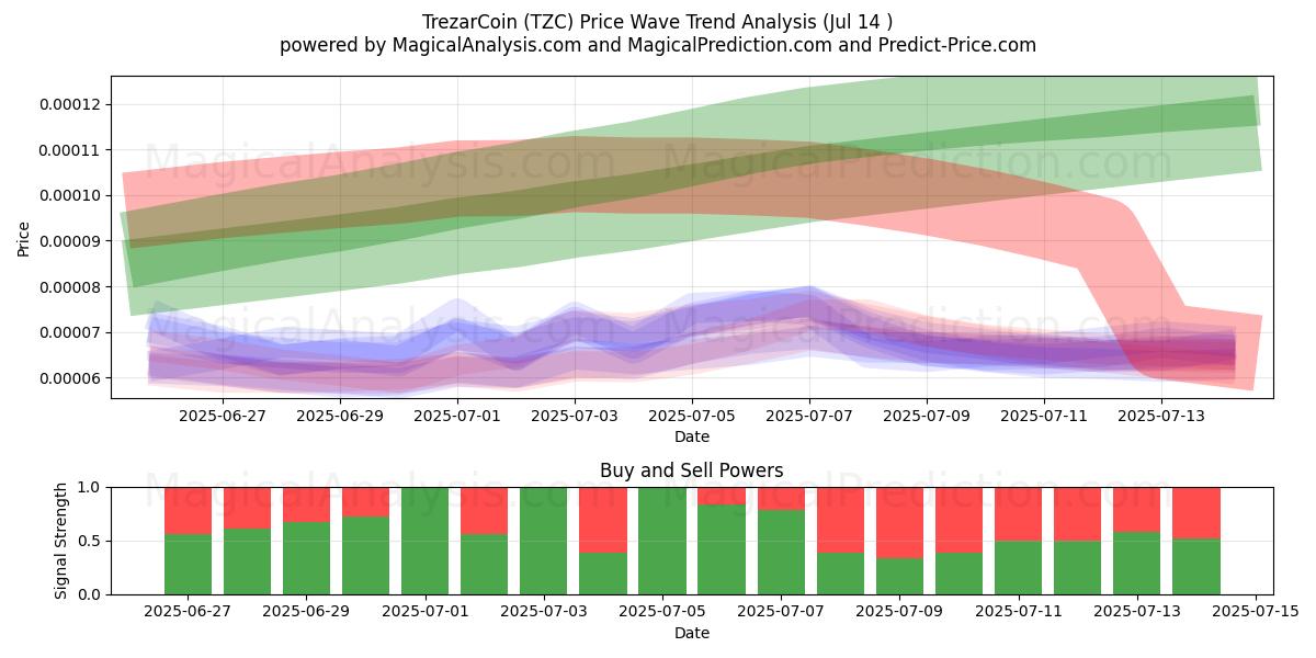  TrezarCoin (TZC) Support and Resistance area (13 Jul) 