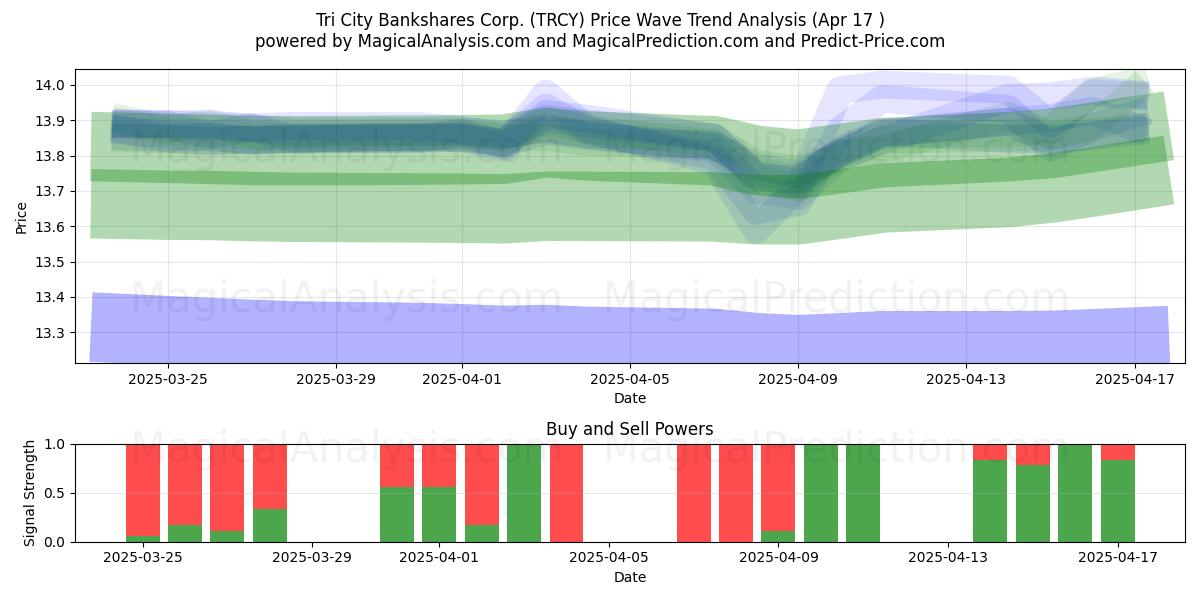  Tri City Bankshares Corp. (TRCY) Support and Resistance area (17 Apr) 