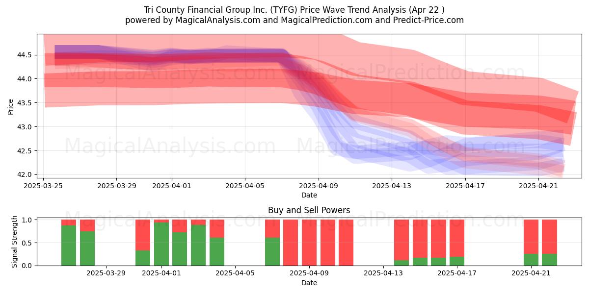  Tri County Financial Group Inc. (TYFG) Support and Resistance area (22 Apr) 