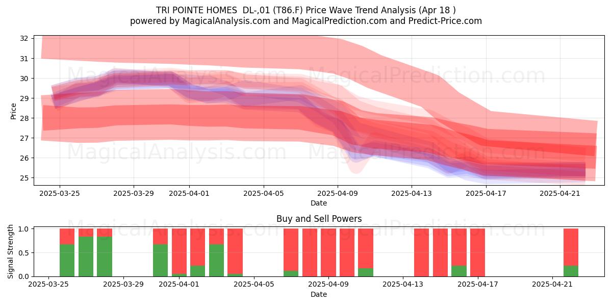  TRI POINTE HOMES  DL-,01 (T86.F) Support and Resistance area (18 Apr) 