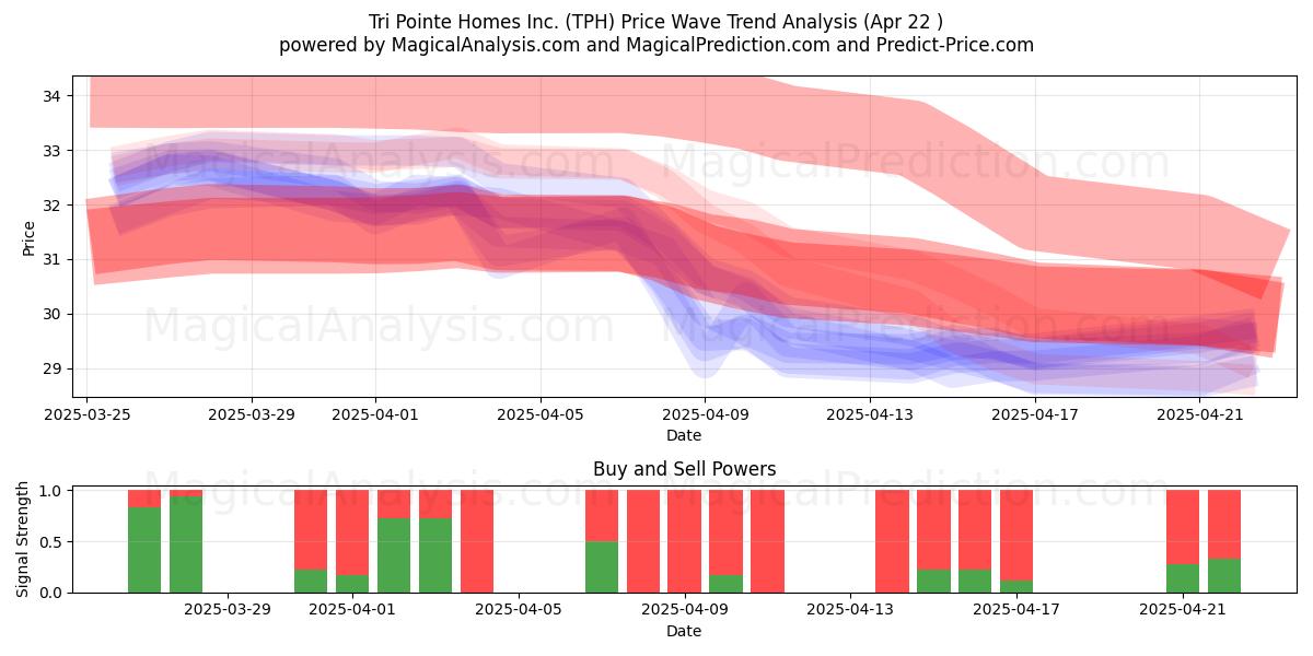  Tri Pointe Homes Inc. (TPH) Support and Resistance area (22 Apr) 