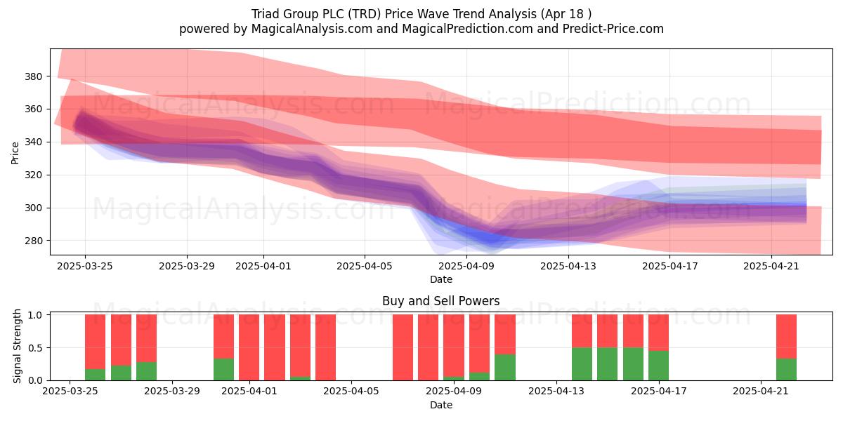  Triad Group PLC (TRD) Support and Resistance area (18 Apr) 