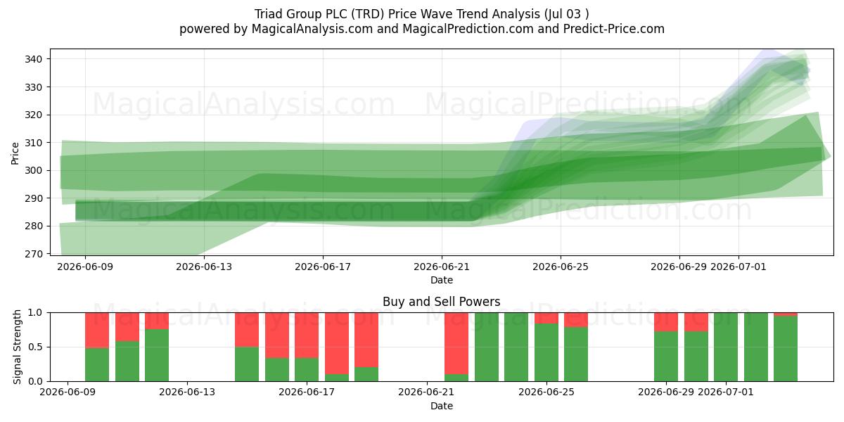  Triad Group PLC (TRD) Support and Resistance area (02 Jul) 
