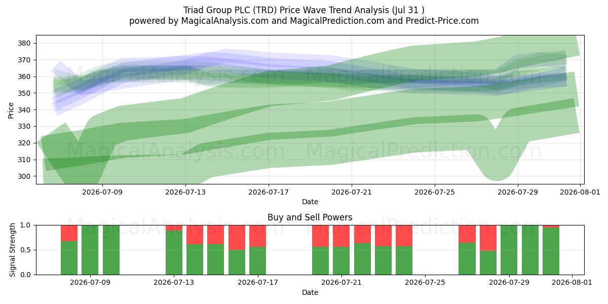  Triad Group PLC (TRD) Support and Resistance area (30 Jul) 